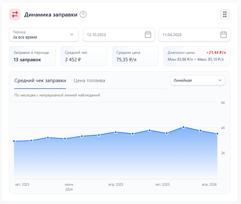 Динамика топлива в MotorDesk
