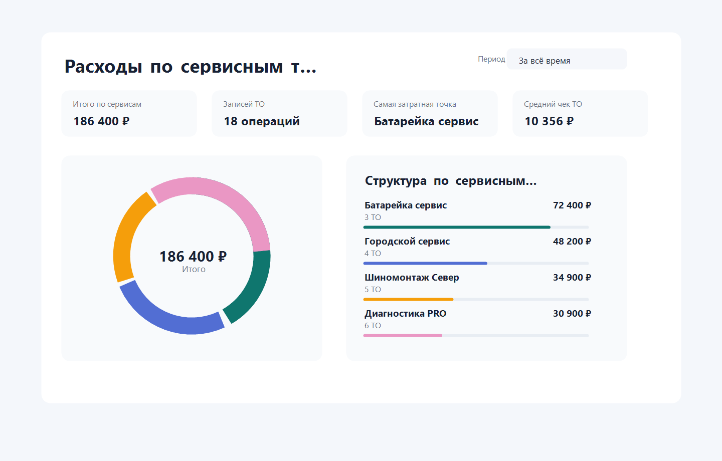 Аналитика расходов по сервисным точкам на главной странице MotorDesk